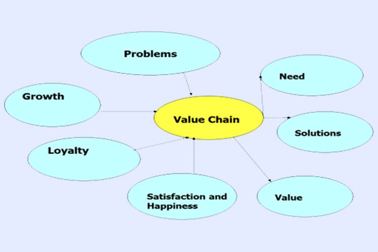 Marketing Innovation Value Chain Model - A Strategic Marketing Tool to Steer through the Troubled Times